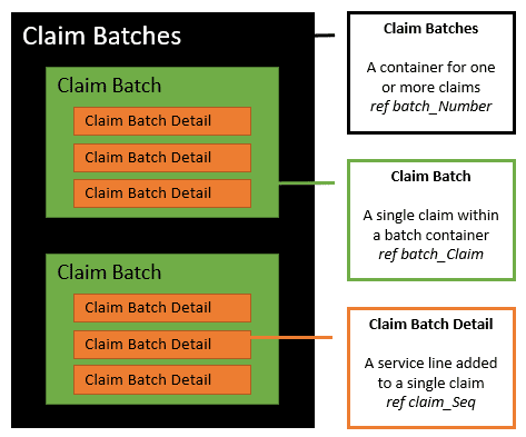 Claim Entities